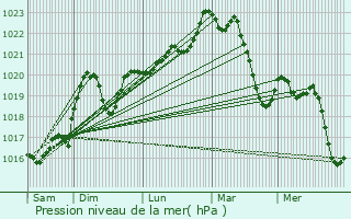Graphe de la pression atmosphrique prvue pour Lacrouzette