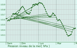 Graphe de la pression atmosphrique prvue pour Kirviller