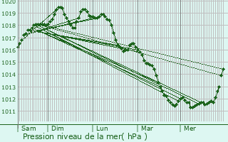 Graphe de la pression atmosphrique prvue pour Baerenthal