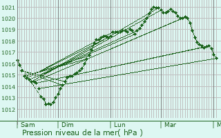 Graphe de la pression atmosphrique prvue pour Bosc-Renoult-en-Roumois