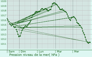 Graphe de la pression atmosphrique prvue pour Bonneville-Aptot