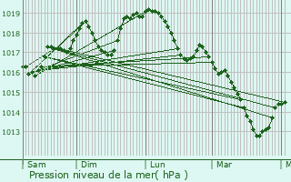 Graphe de la pression atmosphrique prvue pour Hellering-ls-Fntrange