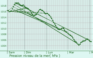 Graphe de la pression atmosphrique prvue pour Villeperdrix