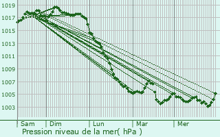 Graphe de la pression atmosphrique prvue pour Burgalays