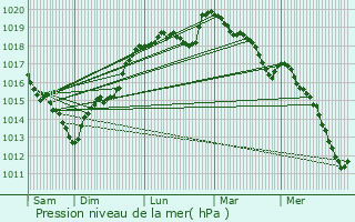 Graphe de la pression atmosphrique prvue pour pinay