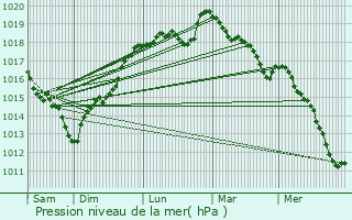 Graphe de la pression atmosphrique prvue pour Neuville-sur-Authou