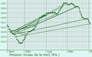 Graphe de la pression atmosphrique prvue pour Daubeuf-la-Campagne