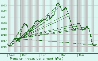 Graphe de la pression atmosphrique prvue pour Arfons