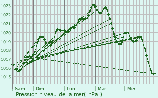 Graphe de la pression atmosphrique prvue pour Almont-les-Junies