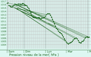 Graphe de la pression atmosphrique prvue pour Broye-les-Loups-et-Verfontaine