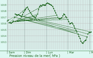 Graphe de la pression atmosphrique prvue pour Neufmoulins