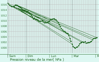 Graphe de la pression atmosphrique prvue pour Bivres