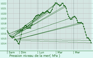 Graphe de la pression atmosphrique prvue pour Tauxigny