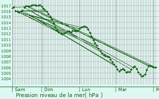 Graphe de la pression atmosphrique prvue pour Saint-Julien-ls-Montbliard