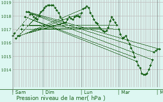 Graphe de la pression atmosphrique prvue pour Palantine