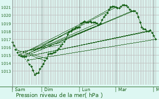 Graphe de la pression atmosphrique prvue pour Notre-Dame-de-l