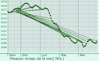 Graphe de la pression atmosphrique prvue pour Torvaianica