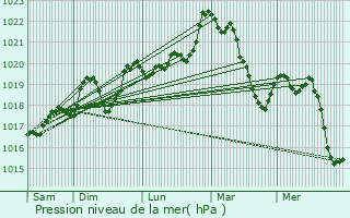 Graphe de la pression atmosphrique prvue pour Montagnol