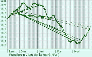 Graphe de la pression atmosphrique prvue pour Boust