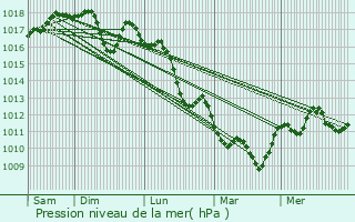 Graphe de la pression atmosphrique prvue pour Lucera