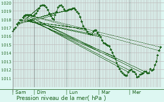 Graphe de la pression atmosphrique prvue pour Bassing