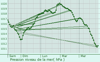 Graphe de la pression atmosphrique prvue pour Nagel-Sez-Mesnil