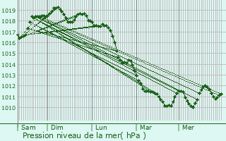 Graphe de la pression atmosphrique prvue pour Sora
