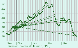 Graphe de la pression atmosphrique prvue pour Saint-Martin-de-Lenne