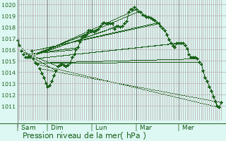 Graphe de la pression atmosphrique prvue pour La Roquette