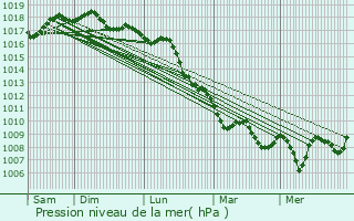 Graphe de la pression atmosphrique prvue pour Orosei