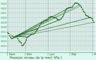 Graphe de la pression atmosphrique prvue pour Courtoin