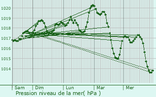 Graphe de la pression atmosphrique prvue pour Pignan