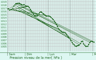 Graphe de la pression atmosphrique prvue pour Arre