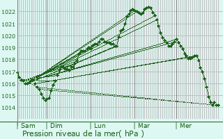 Graphe de la pression atmosphrique prvue pour Druyes-les-Belles-Fontaines