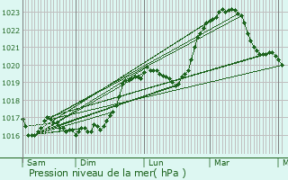 Graphe de la pression atmosphrique prvue pour Vivey