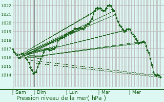 Graphe de la pression atmosphrique prvue pour La Fert-Loupire
