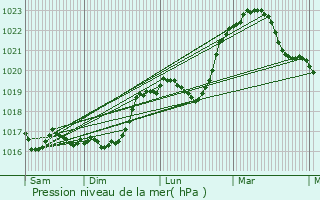 Graphe de la pression atmosphrique prvue pour Rougeux