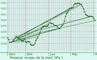 Graphe de la pression atmosphrique prvue pour Outremcourt