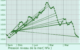 Graphe de la pression atmosphrique prvue pour Sgur