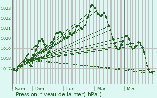 Graphe de la pression atmosphrique prvue pour Le Margns