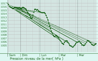 Graphe de la pression atmosphrique prvue pour Authumes