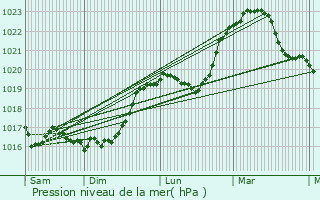 Graphe de la pression atmosphrique prvue pour Vauxbons