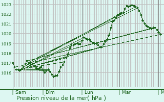 Graphe de la pression atmosphrique prvue pour Goncourt
