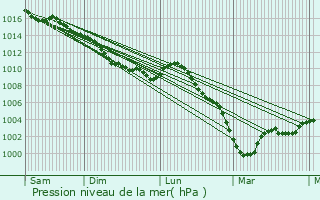 Graphe de la pression atmosphrique prvue pour Mareuil-ls-Meaux