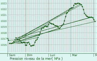 Graphe de la pression atmosphrique prvue pour Esnouveaux