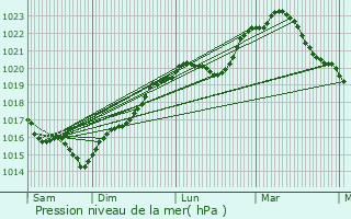 Graphe de la pression atmosphrique prvue pour Czy