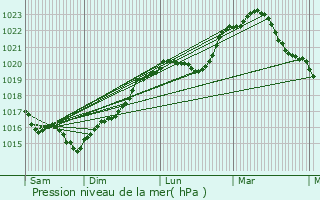 Graphe de la pression atmosphrique prvue pour Bellechaume
