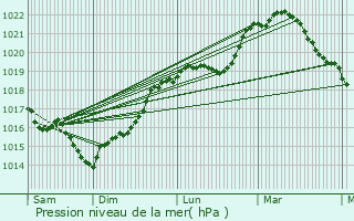 Graphe de la pression atmosphrique prvue pour Viffort