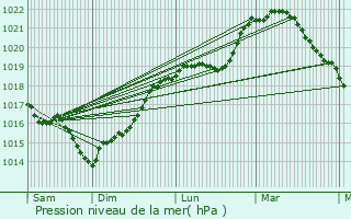 Graphe de la pression atmosphrique prvue pour Fresnes-en-Tardenois