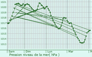 Graphe de la pression atmosphrique prvue pour Mauriac